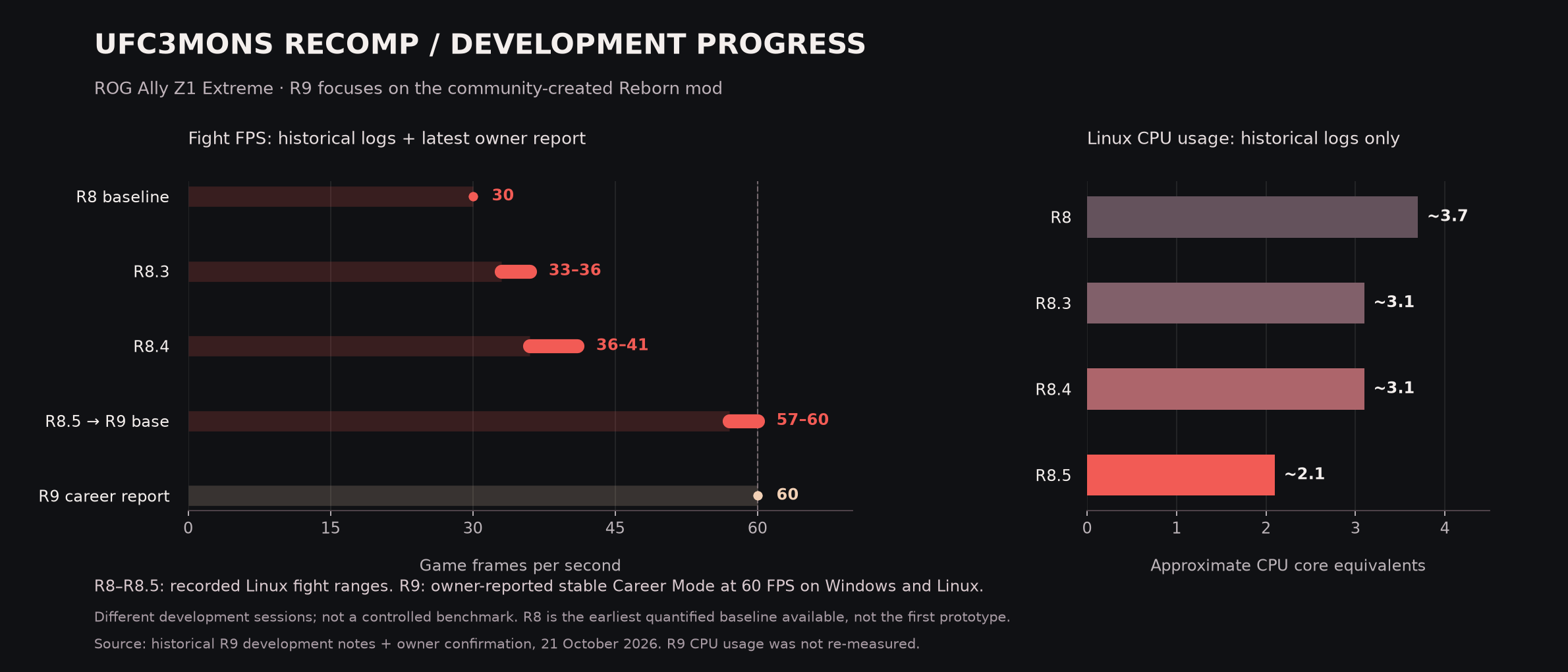 Historical Linux fight FPS increased from 30 in R8 to 57–60 in R8.5; CPU usage fell from about 3.7 to 2.1 core equivalents. Separate R9 Reborn Career report: 60 FPS on Windows and Linux.